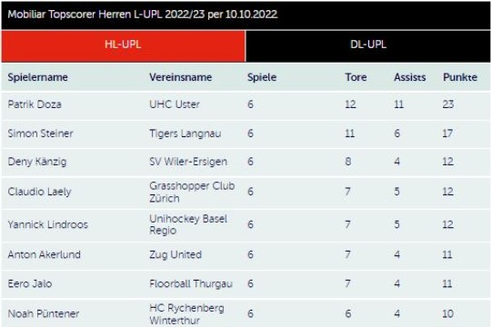 Top-Scorer Stand 10.10.2022.jpg